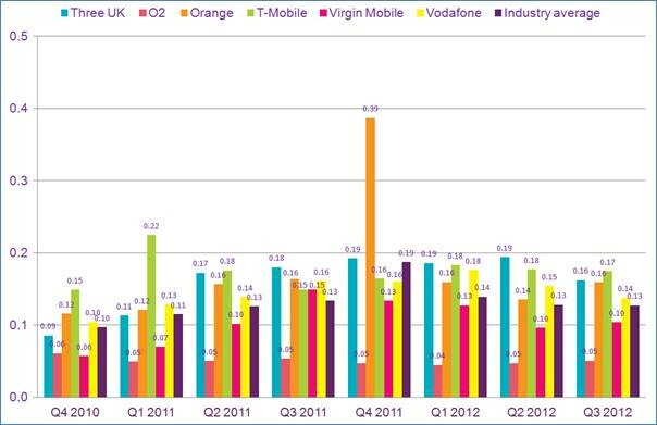 Mobile complaints