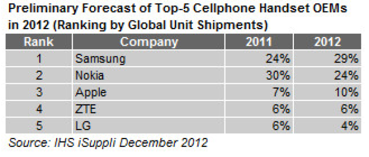 IHS iSuppli Mobile Phone Market Share