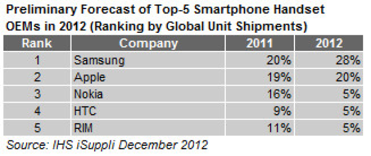 ISH iSuppli Smartphone Market Share 2012
