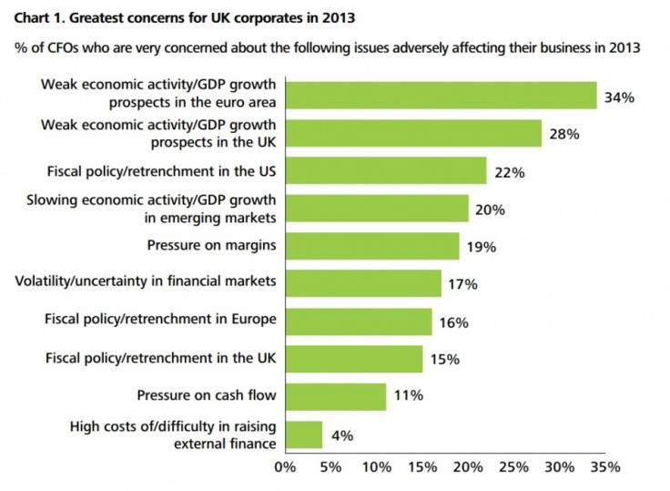 (Chart: Deloitte CFO Survey: 2012 Q4 Results)