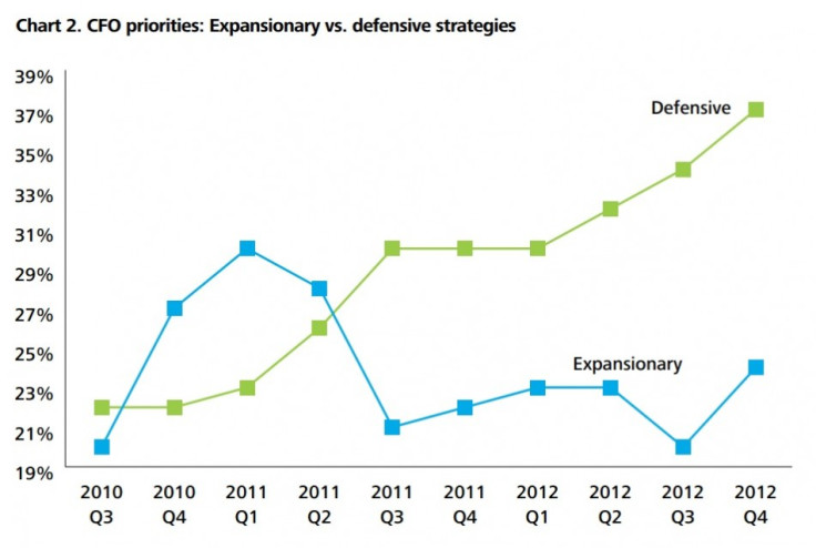 (Chart: Deloitte CFO Survey: 2012 Q4 Results)