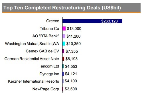 Global Distressed Debt And Bankruptcy Restructuring Deals Double In ...