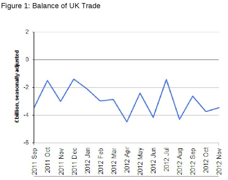 UK trade balance