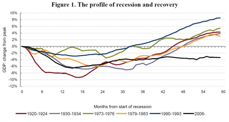 NIESR UK gdp recovery chart