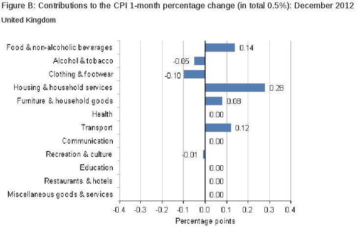 UK CPI December