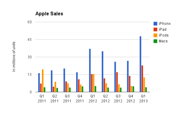 iPhone, iPad, iPod, Mac Sales Figures 2011 - 2013