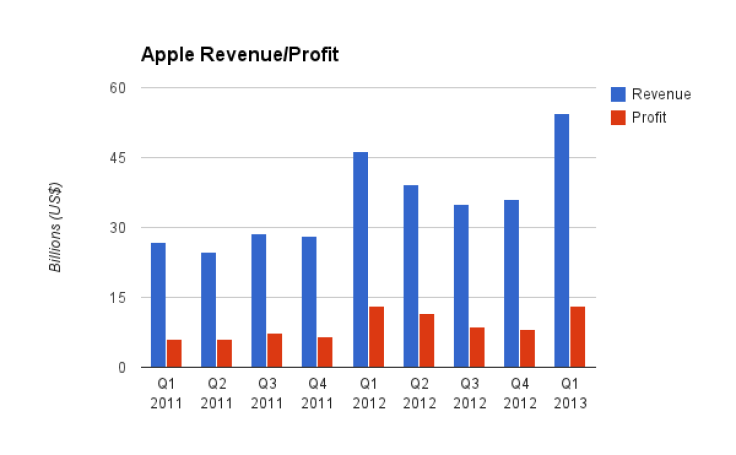 Apple Revenue/Profit 2011 - 2013