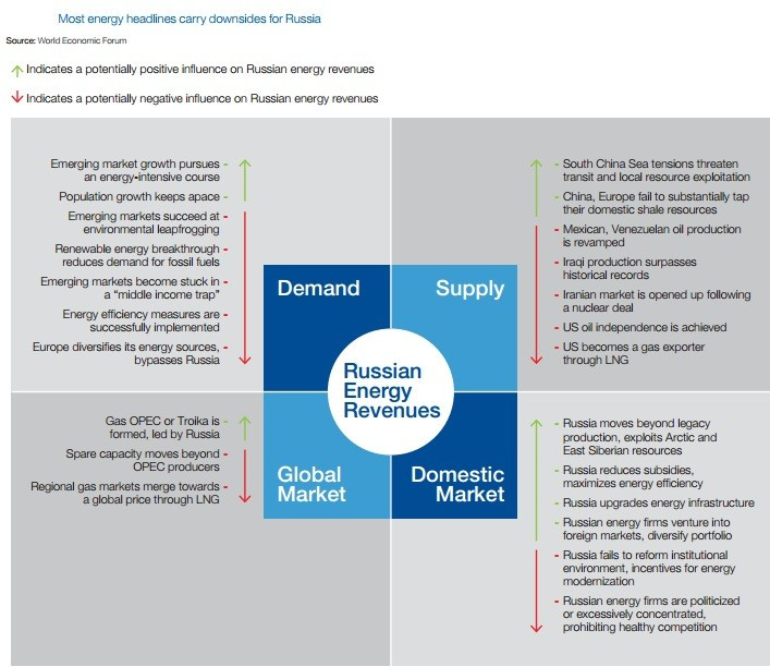 (Chart: WEF Scenarios for the Russian Federation report)