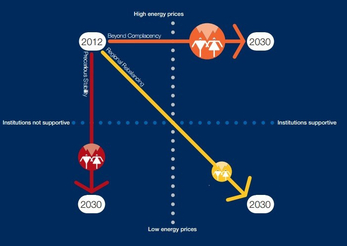 (Chart: WEF Scenarios for the Russian Federation report)