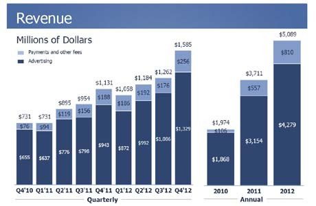 Facebook Q4 2012 Results