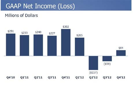 Facebook Q4 2012 Results