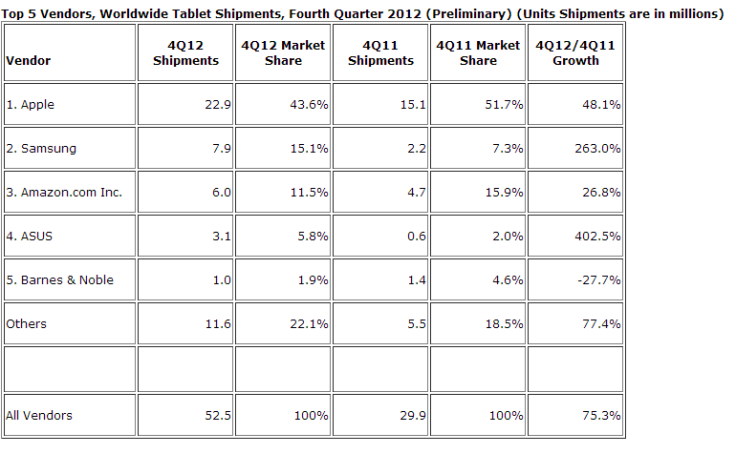 IDC Q4 2012 Tablet Shipments