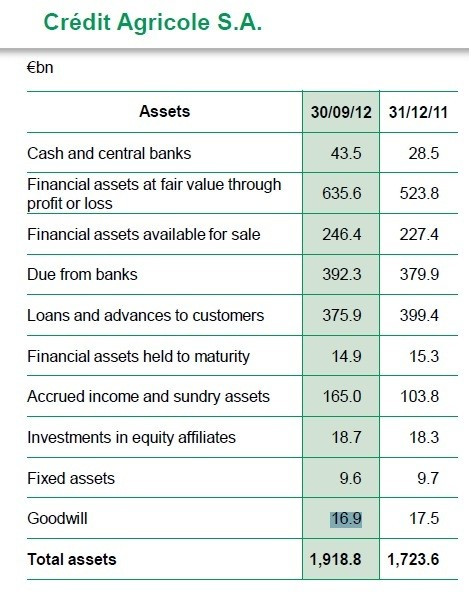FIG. 1 CONSOLIDATED BALANCE SHEET AT 31/12/11 AND 30/09/12 (Chart: Credit Agricole)