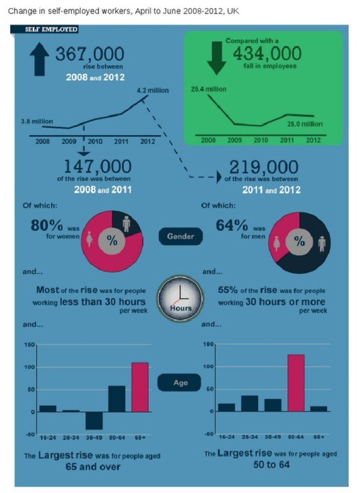 ONS self-employment infographic