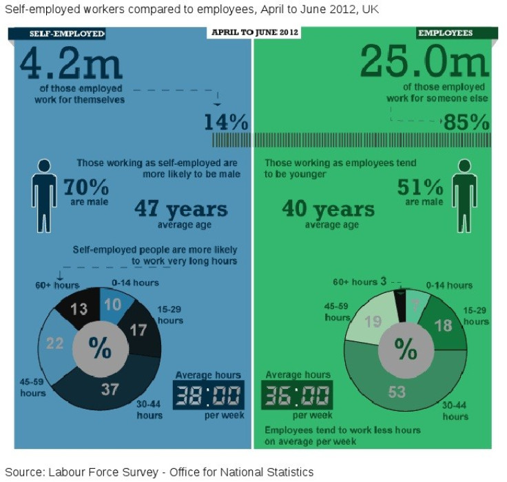 ONS self-employment infographic