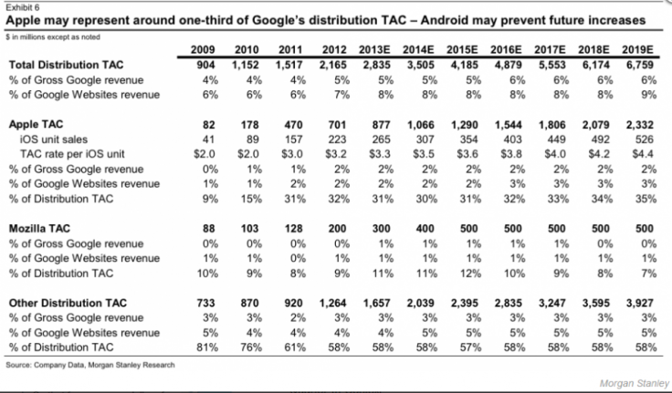 Scott Devitt's TAC Estimates for Google