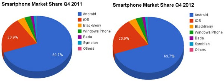Smartphone Operating system market share 2012