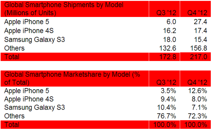 Smartphone sales Q4 2012