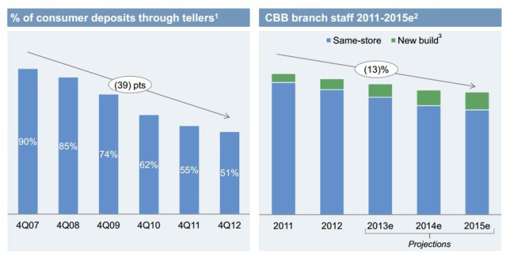 JPMorgan Chase: "We are reducing staff as customers adopt self-service" - Reduction of costs (Chart: JPMorgan presentation 26 feb 2013)