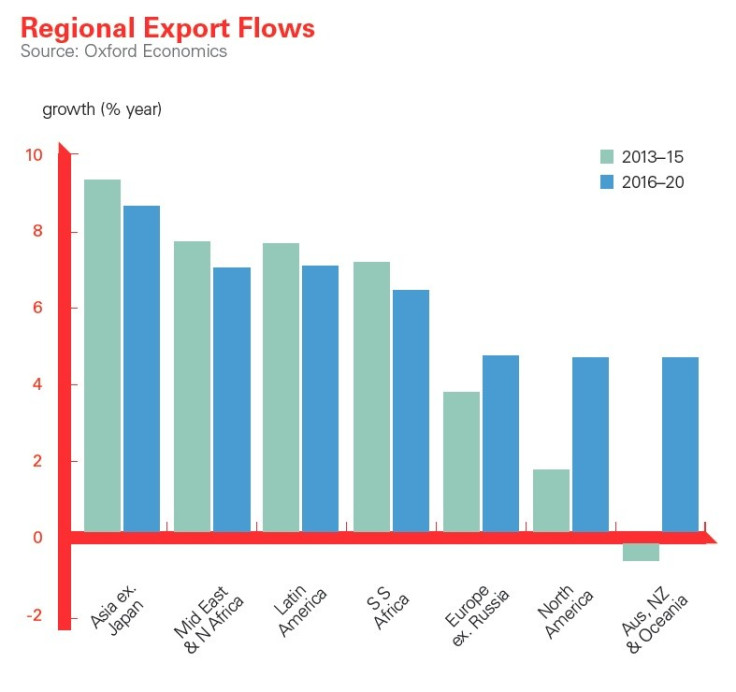 FIGURE 1 (Chart: HSBC Global Connections Report)