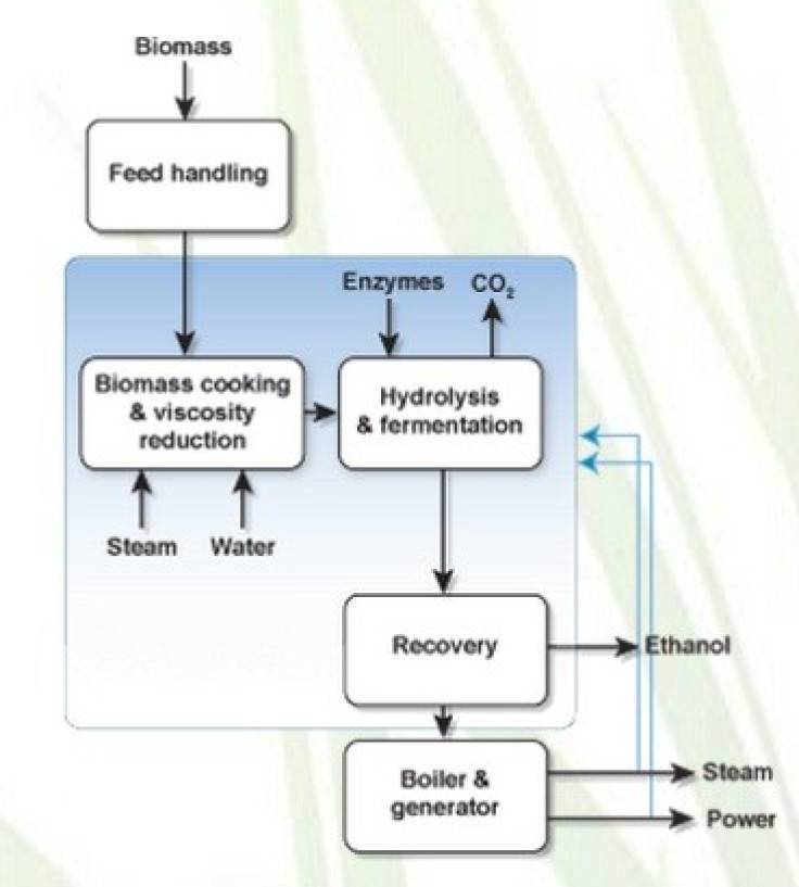 Figure 2. Proesa Process (Source: Beta Renewables)