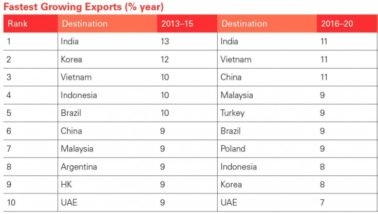 HSBC Export Flows (Chart: HSBC Global Connections Report)