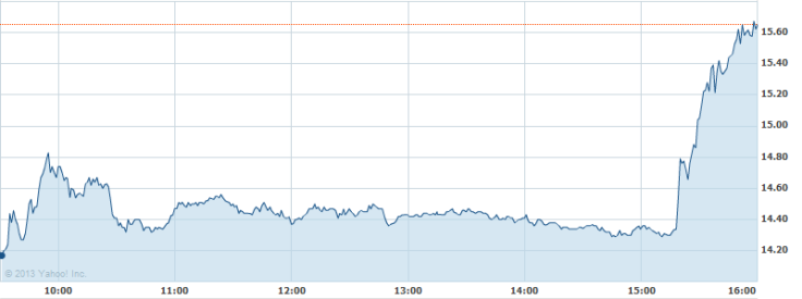 BBRY Stock Rises