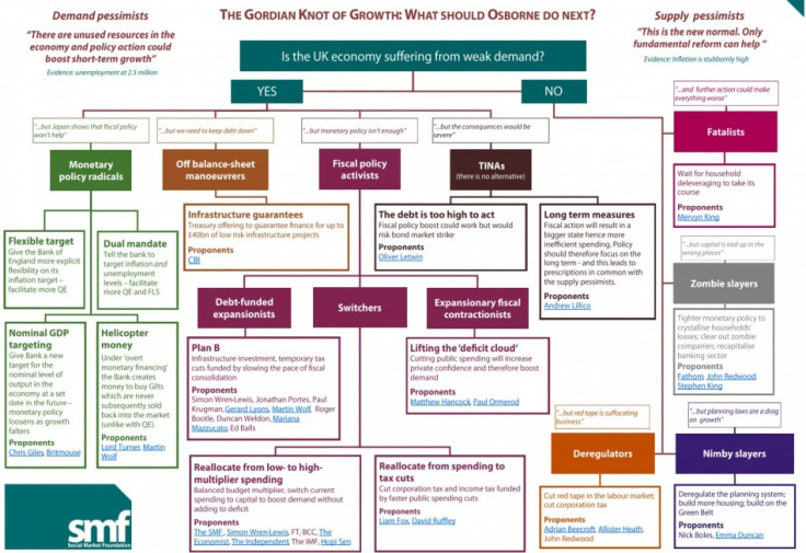 SMF chart on Osborne's budget options