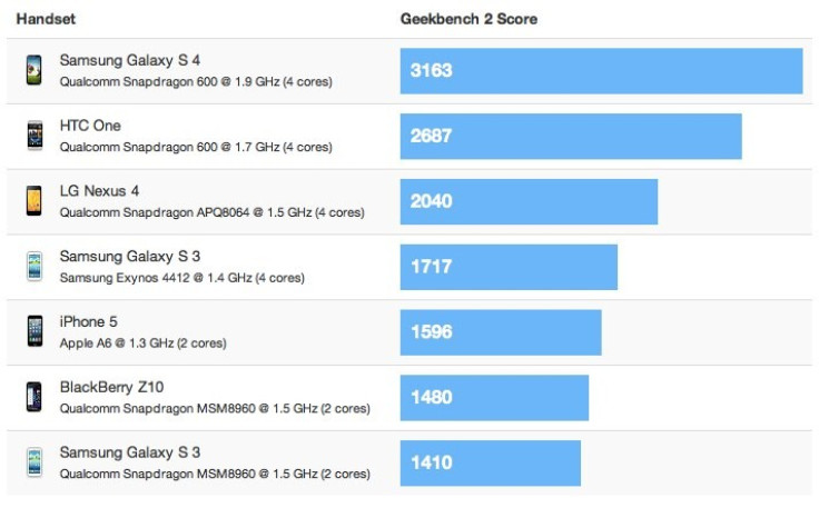 Samsung Galaxy S4 Blows Away Its Rivals in Performance Benchmarks