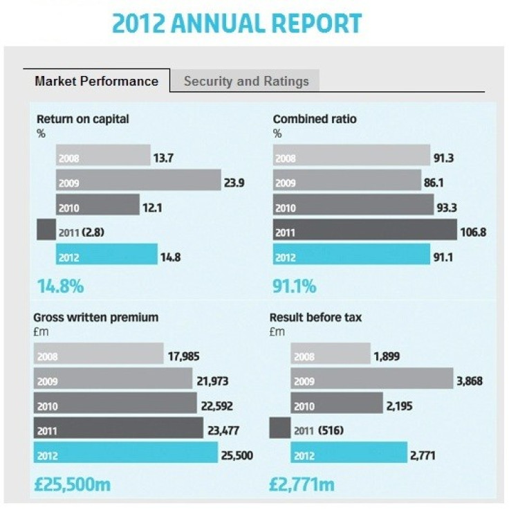 Fig. 1 (Chart: Lloyd's of London Annual 2012 report)