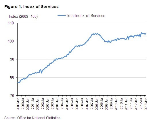 (Chart: ONS)