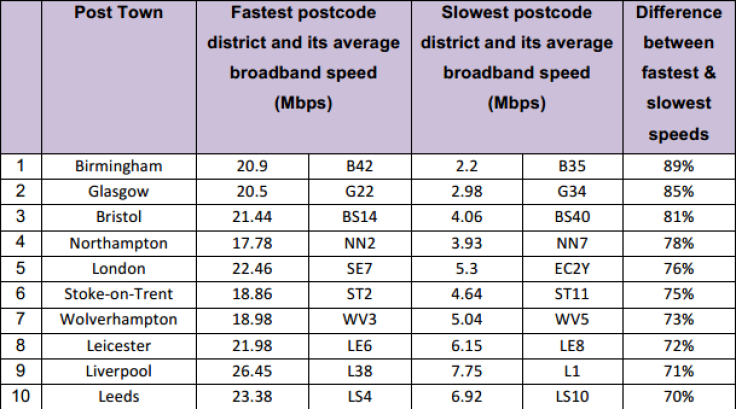 top broadband speeds per city UK