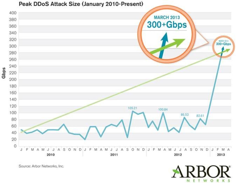 Arbor Networks Spamhaus Attack