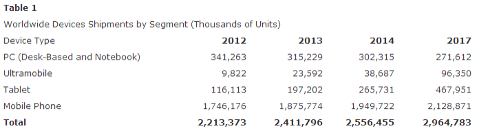 Gartner device shipments