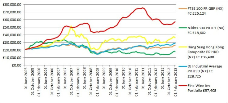 Fine Wine Investment Portfolio vs Equity Indexes (Chart: Premier Cru)