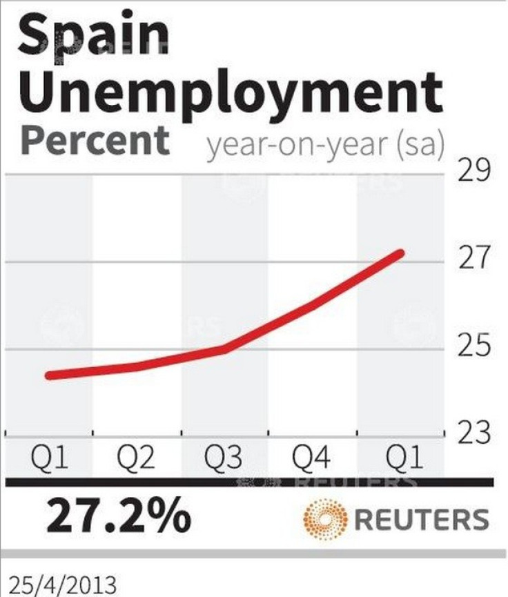 [Fig 1] Spain's unemployment rate (Chart: Reuters)
