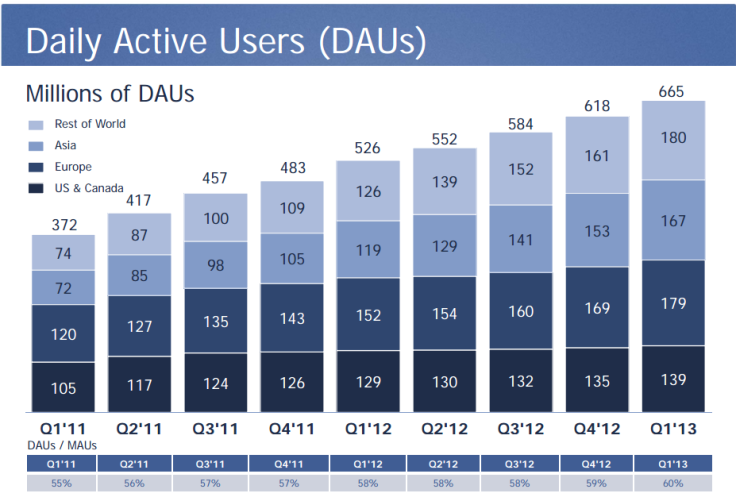 Facebook Q1