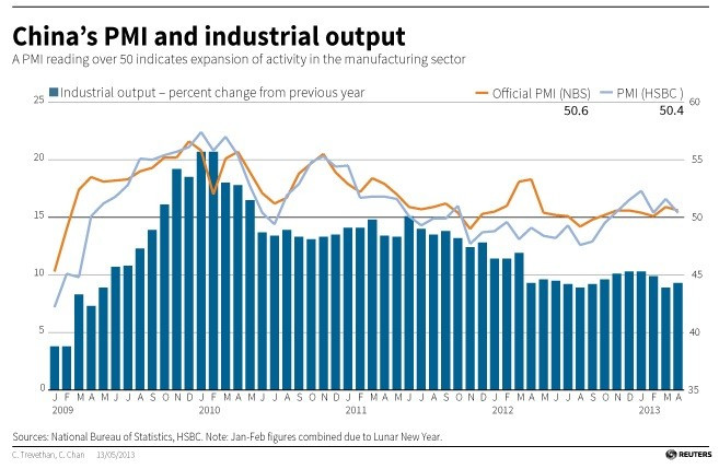 (Chart: Reuters)