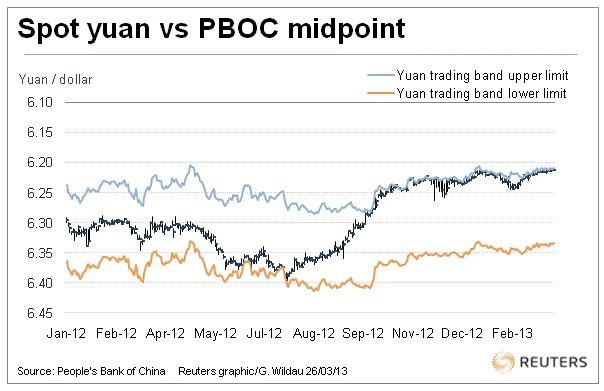 (Chart: Reuters)