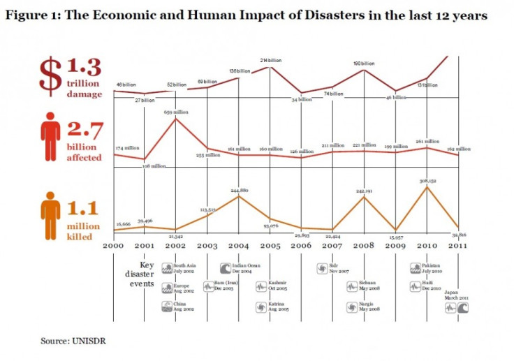 Fig 1 (Chart: UN International Strategy for Disaster Reduction (UNISDR) and PwC )