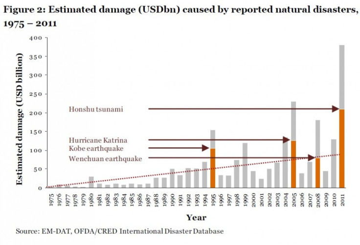 (Chart: UN International Strategy for Disaster Reduction (UNISDR) and PwC)