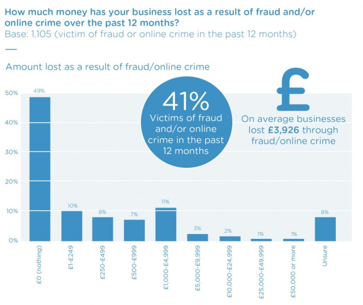 FSB fraud loss