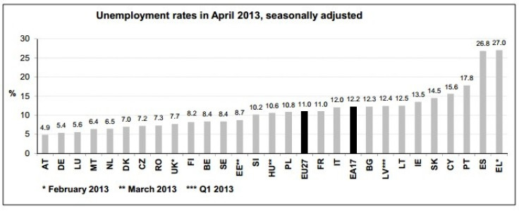 Figure 1 (Chart: Eurostat)