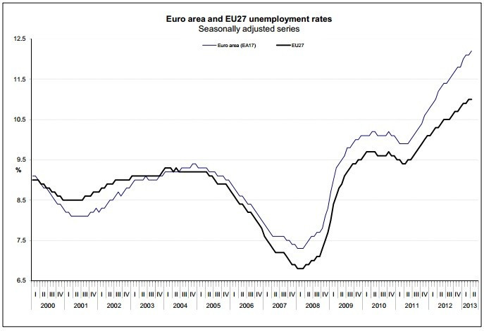Figure 2 (Chart: Eurostat)