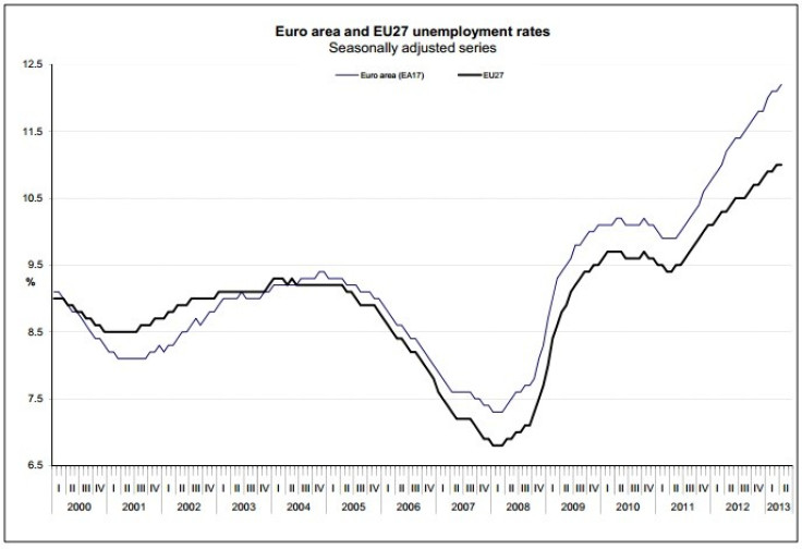 Figure 2 (Chart: Eurostat)