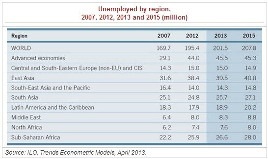 Figure 1 (Chart: ILO)