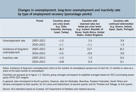 Figure 2 (Chart: ILO)