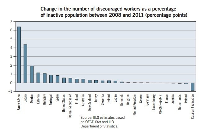Figure 3 (Chart: ILO)