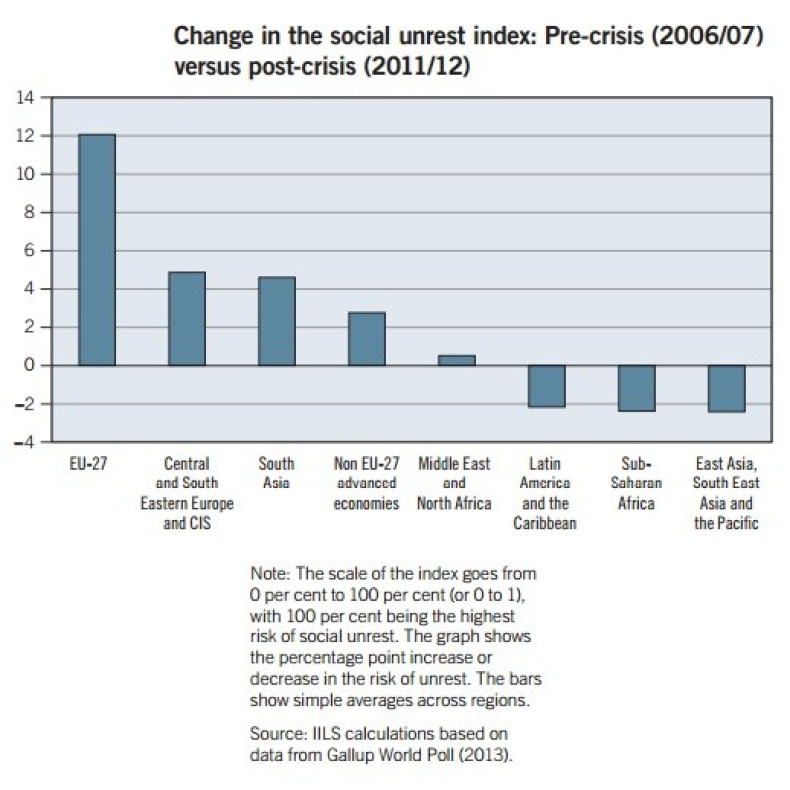 Charts in Focus: World Will Have 208m Jobless by 2015