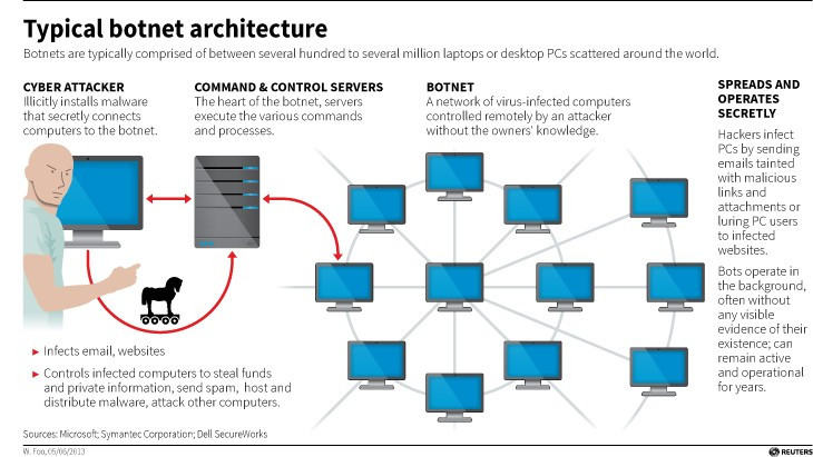 How a botnet works